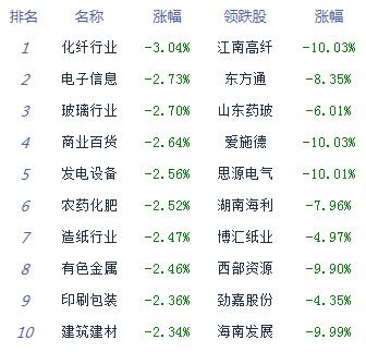 收评：三大股指冲高回落集体跌逾1% 高位股萎靡
