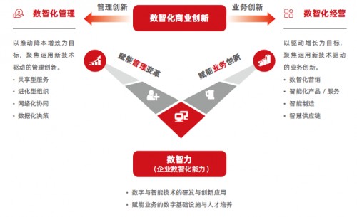《企业数智化研究报告》发布，提供一套有效的