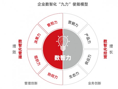 《企业数智化研究报告》发布，提供一套有效的