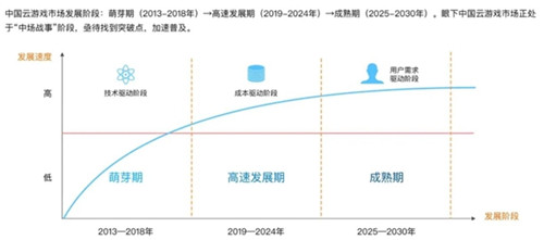 当内容储备成为主赛道，云游戏大厂如何抢占未来市场？
