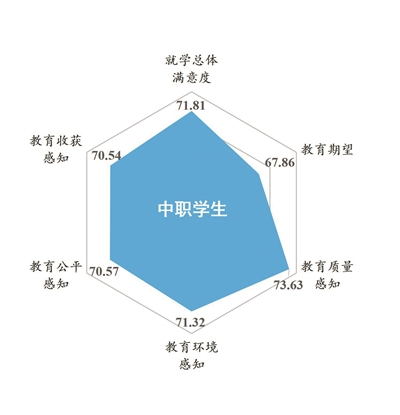 全国中等职业教育满意度测评报告