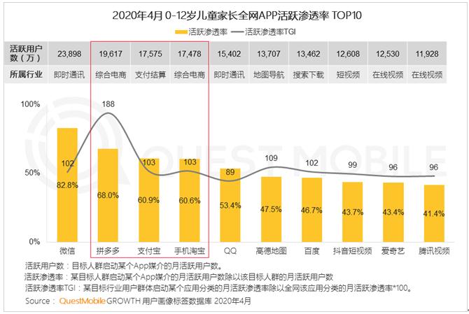 QuestMobile报告显示，拼多多以在儿童家长中68���透率位于综合电商首位，成为年轻父母最喜欢的移动购物APP。