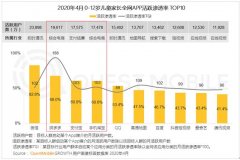 QuestMobile：拼多多成年轻父母性价比首选网购平台