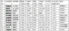 其他类安防生产型上市企业2015年经营情况