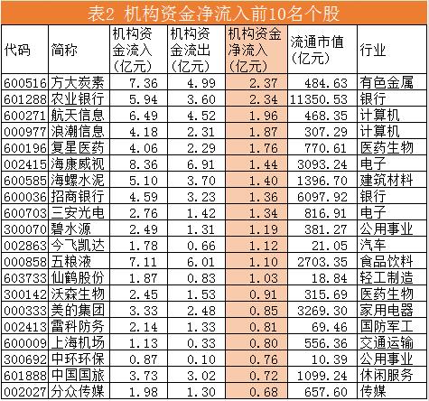 机构资金流向每日分析:方大炭素成机构资金争夺