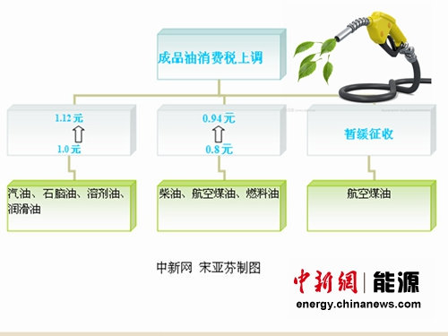 專家談成品油消費稅：“價外征收”是未來改革方向