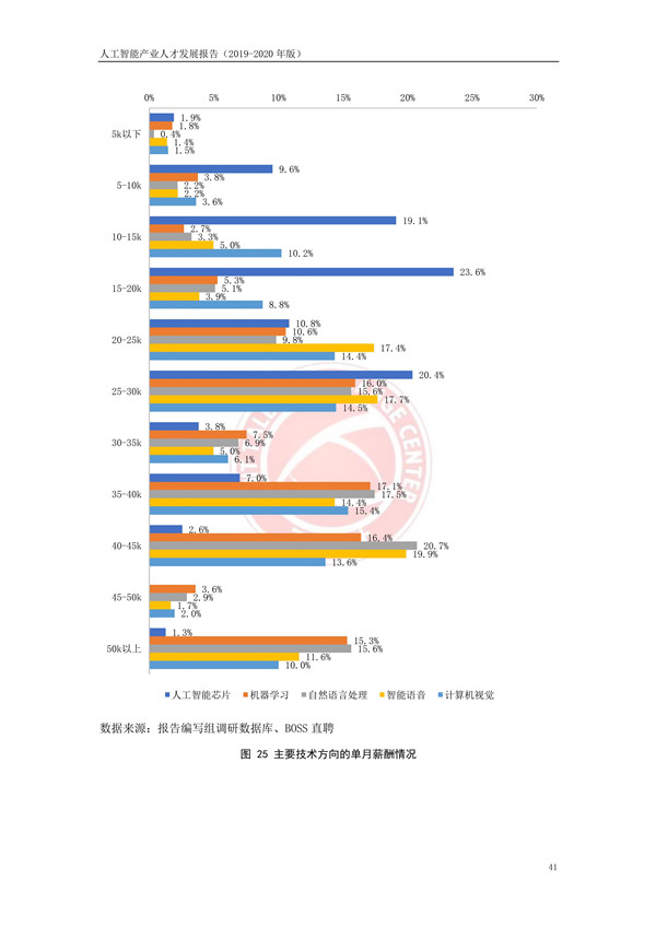 工业和信息化部人才交流中心发布《人工智能产