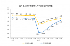 7月工业利润大增19.6%，汽车、电子等行业拉动明
