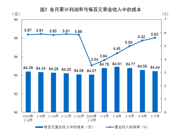 7月工业利润大增19.6%，汽车、电子等行业拉动明