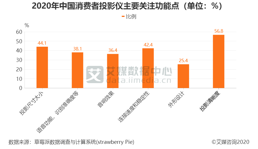 2020年中国消费者投影仪主要关注功能点（单位：%）