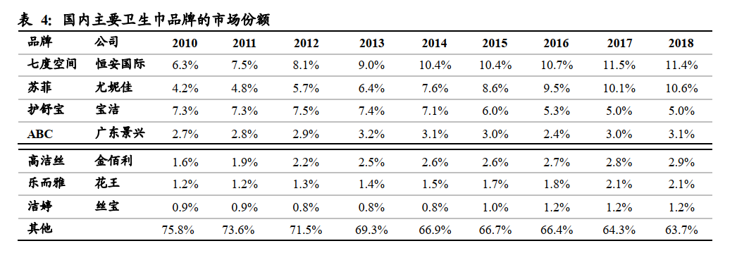 #散装卫生巾#8亿阅读引爆微博 行业前十外资仍占
