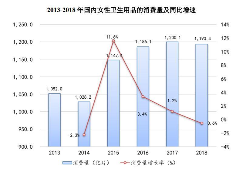#散装卫生巾#8亿阅读引爆微博 行业前十外资仍占