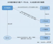 研究 | 长华股份下游遇冷客户产销双降 高管曾供职客户股东业务独立性存疑