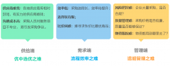 浩鲸科技助力中国电信采购供应链数智化转型