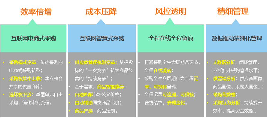 浩鲸科技助力中国电信采购供应链数智化转型
