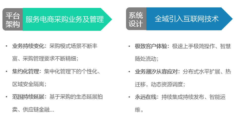 浩鲸科技助力中国电信采购供应链数智化转型