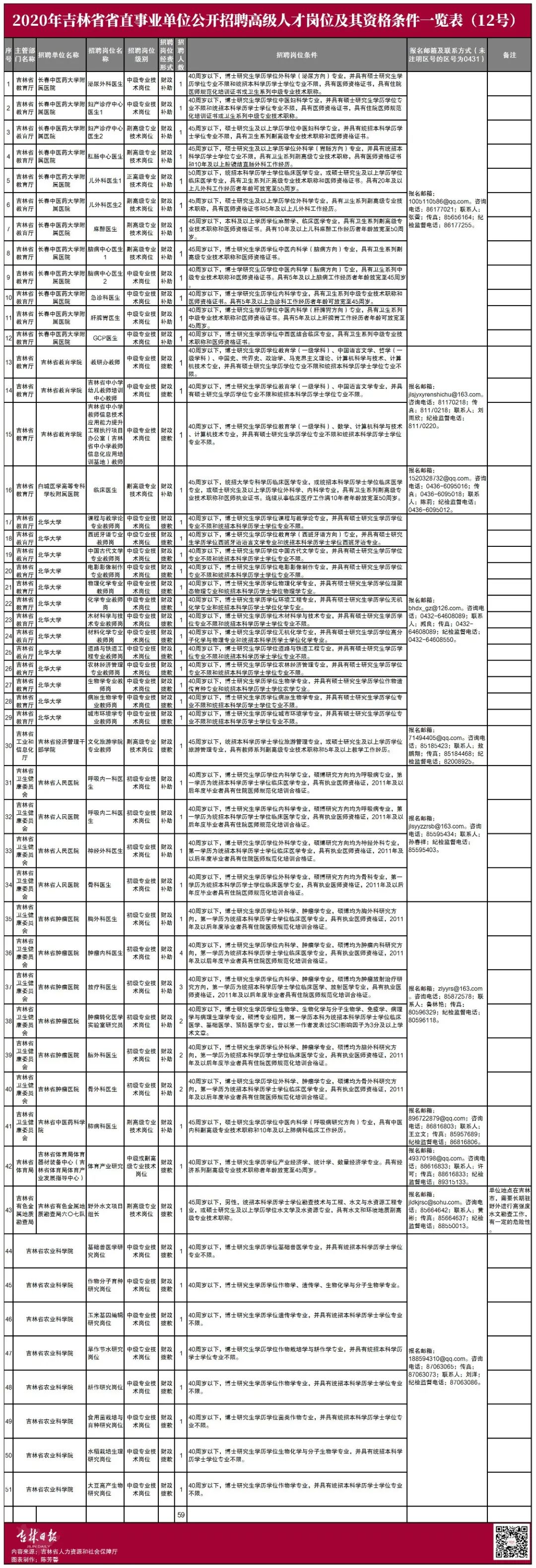 吉林省省直事业单位招聘高级人才59名！