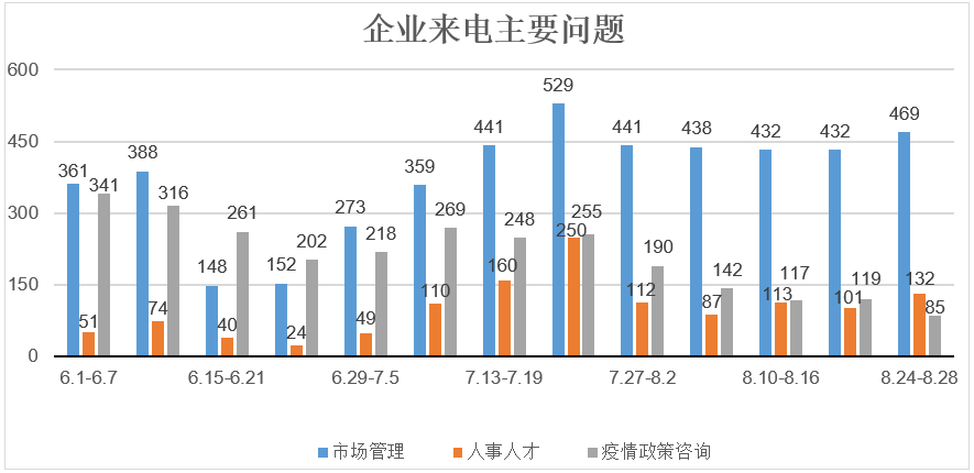 北京12345企业热线疫情政策咨询减少 人事人才政
