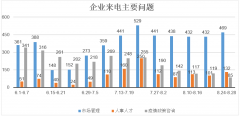 <b>北京12345企业热线疫情政策咨询减少 人事人才政</b>