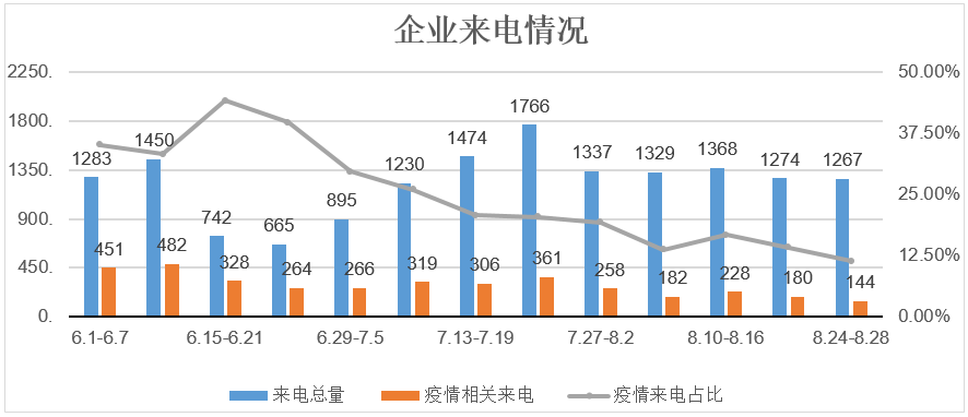 北京12345企业热线疫情政策咨询减少 人事人才政