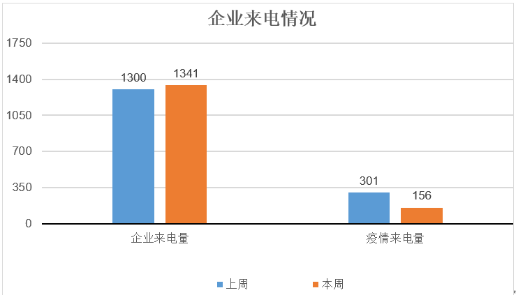 北京12345企业热线疫情政策咨询减少 人事人才政