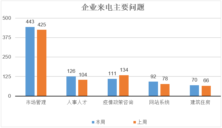 北京12345企业热线疫情政策咨询减少 人事人才政