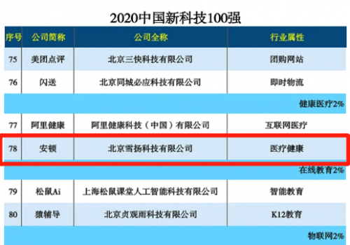 安顿入选“2020中国新科技100强”