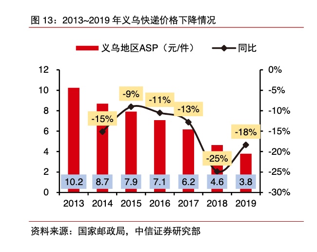快递行业也要赢在起跑线上？