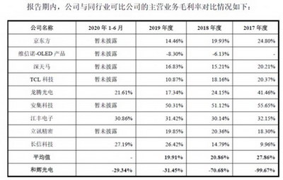 和辉光电亏损难止募百亿扩AMOLED产能亦面临不小