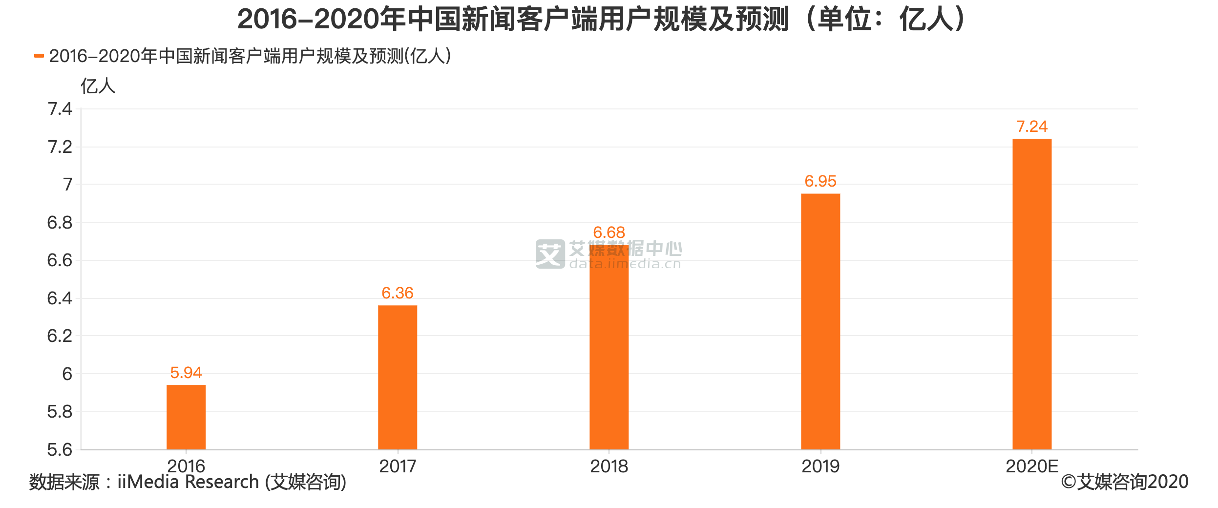 2016-2020年中国新闻客户端用户规模及预测（单位：亿人）