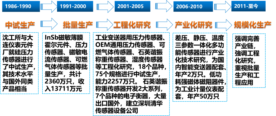 核心行业机构发布《中国传感器（技术、产业）发展蓝皮书》正文介绍