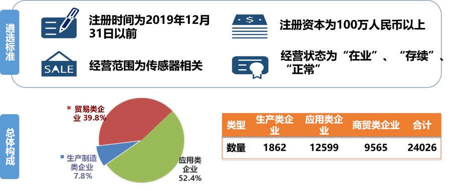 核心行业机构发布《中国传感器（技术、产业）发展蓝皮书》正文介绍