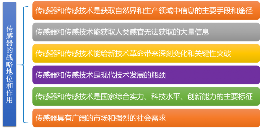 核心行业机构发布《中国传感器（技术、产业）发展蓝皮书》正文介绍