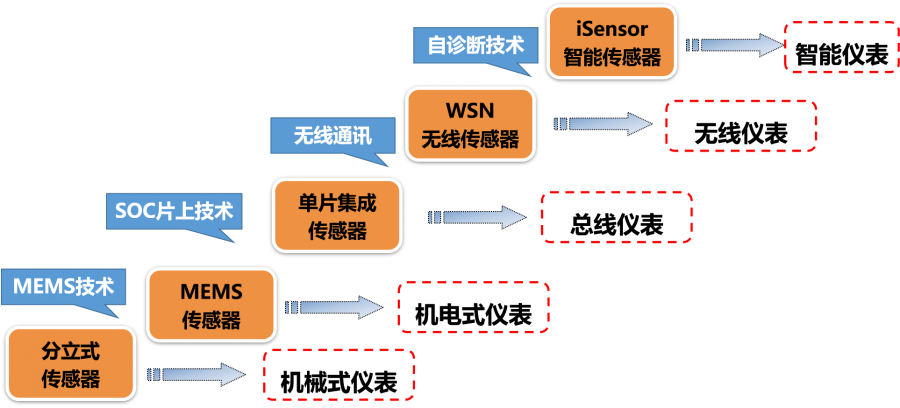 核心行业机构发布《中国传感器（技术、产业）发展蓝皮书》正文介绍