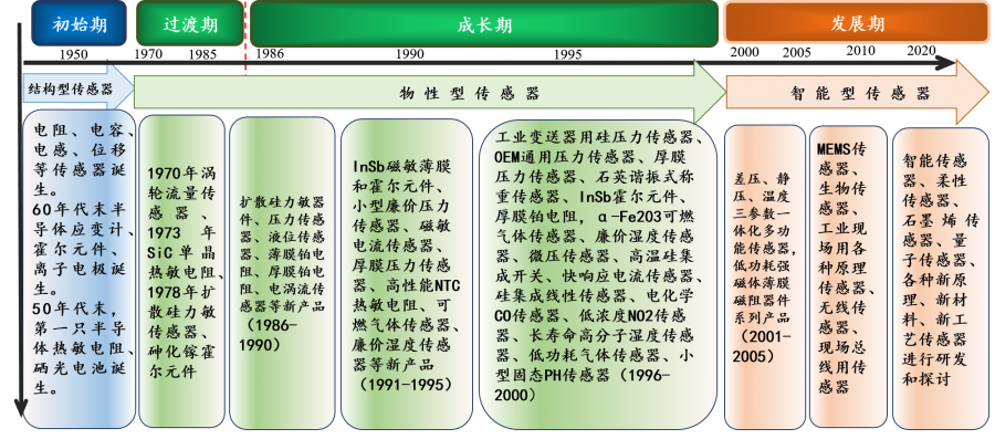 核心行业机构发布《中国传感器（技术、产业）发展蓝皮书》正文介绍