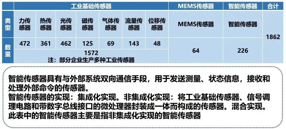 核心行业机构发布《中国传感器（技术、产业）发展蓝皮书》正文介绍