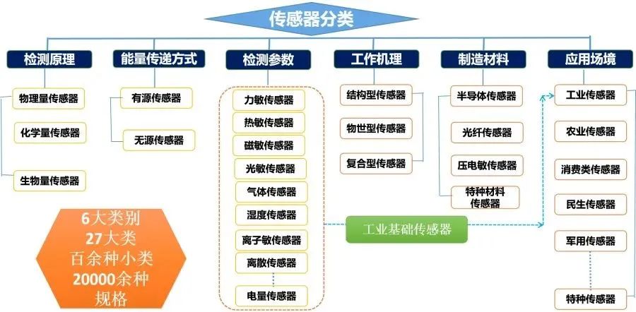 核心行业机构发布《中国传感器（技术、产业）发展蓝皮书》正文介绍