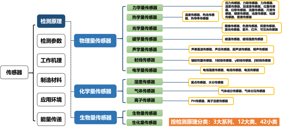 核心行业机构发布《中国传感器（技术、产业）发展蓝皮书》正文介绍