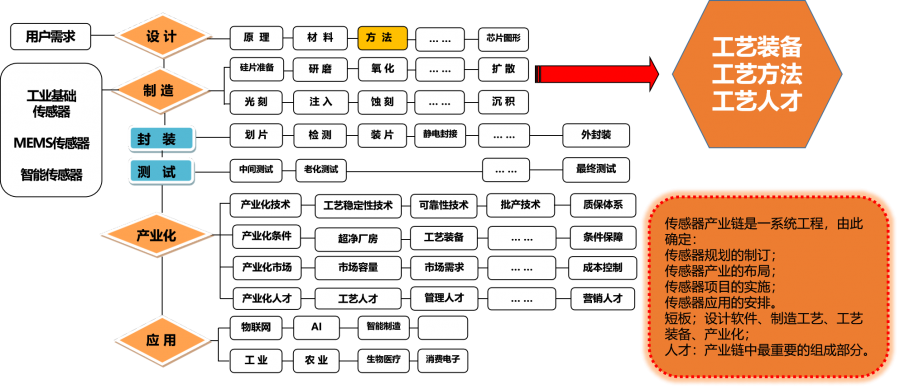 核心行业机构发布《中国传感器（技术、产业）发展蓝皮书》正文介绍