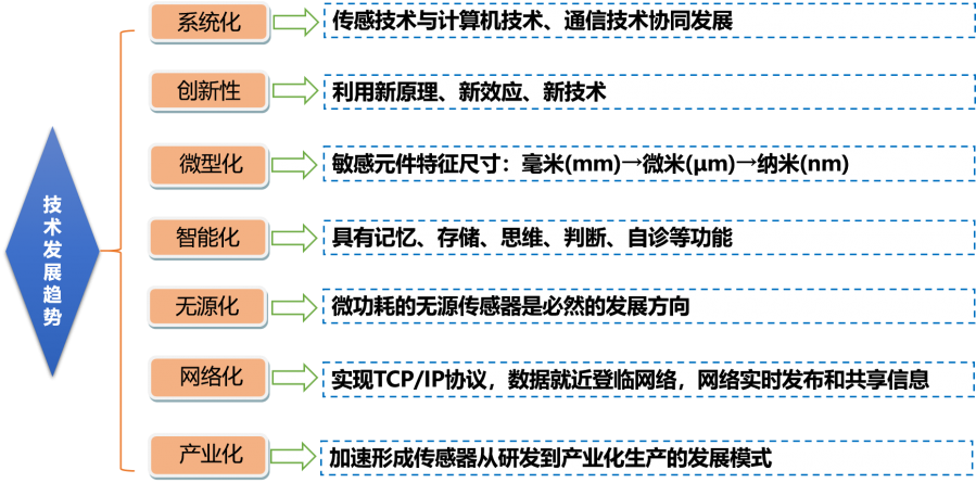 核心行业机构发布《中国传感器（技术、产业）发展蓝皮书》正文介绍