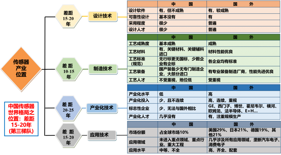 核心行业机构发布《中国传感器（技术、产业）发展蓝皮书》正文介绍