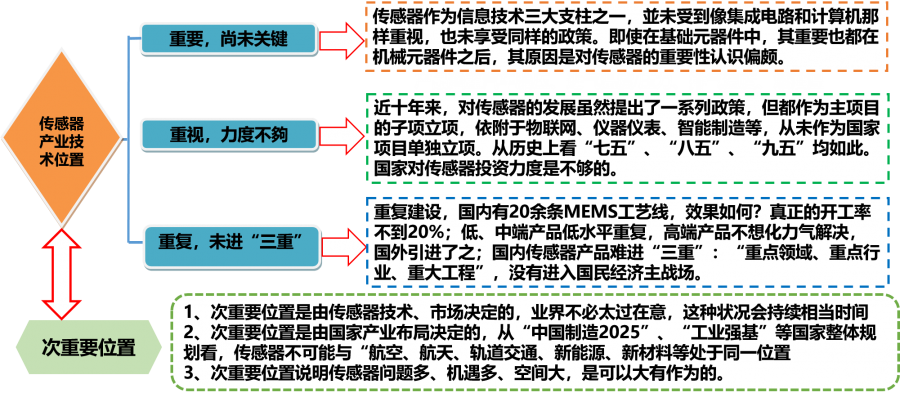 核心行业机构发布《中国传感器（技术、产业）发展蓝皮书》正文介绍