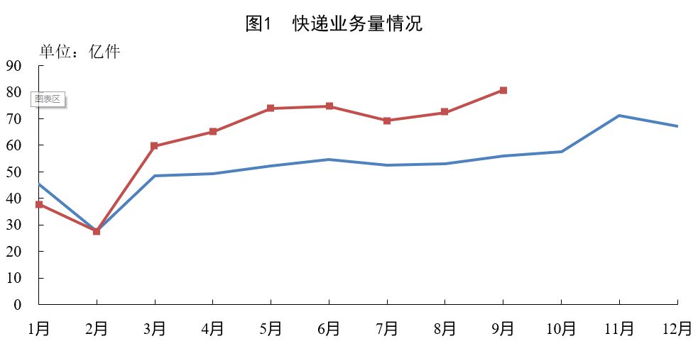 前9月邮政行业业务收入7816.9亿元，同比增13.6%