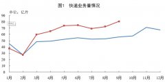 前9月邮政行业业务收入7816.9亿元，同比增13.6%