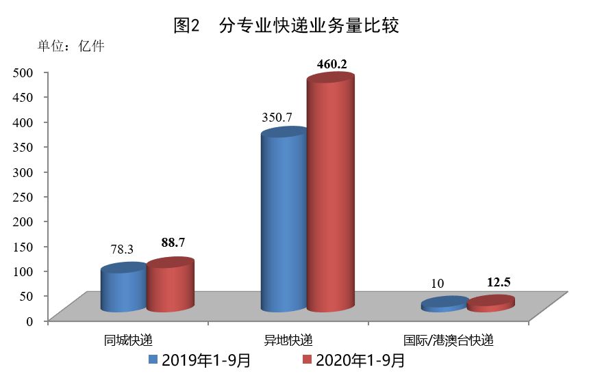 前9月邮政行业业务收入7816.9亿元，同比增13.6%