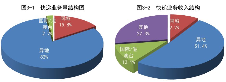 前9月邮政行业业务收入7816.9亿元，同比增13.6%