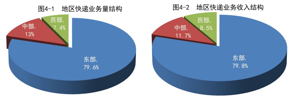 前9月邮政行业业务收入7816.9亿元，同比增13.6%