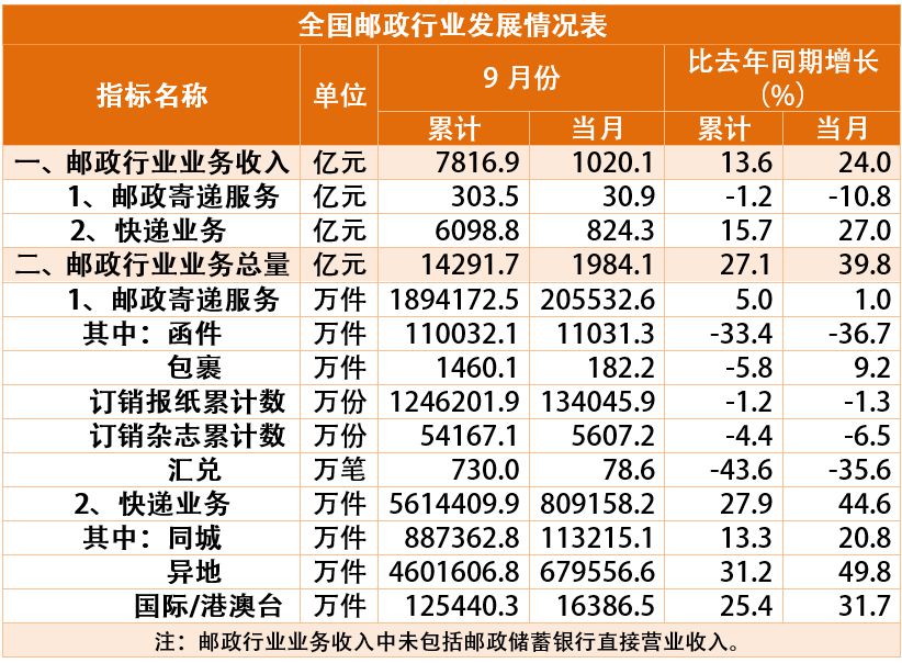 前9月邮政行业业务收入7816.9亿元，同比增13.6%