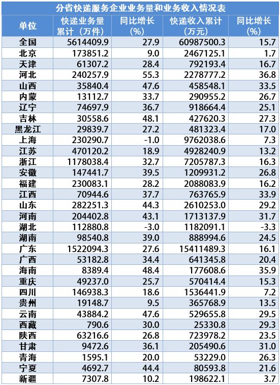 前9月邮政行业业务收入7816.9亿元，同比增13.6%