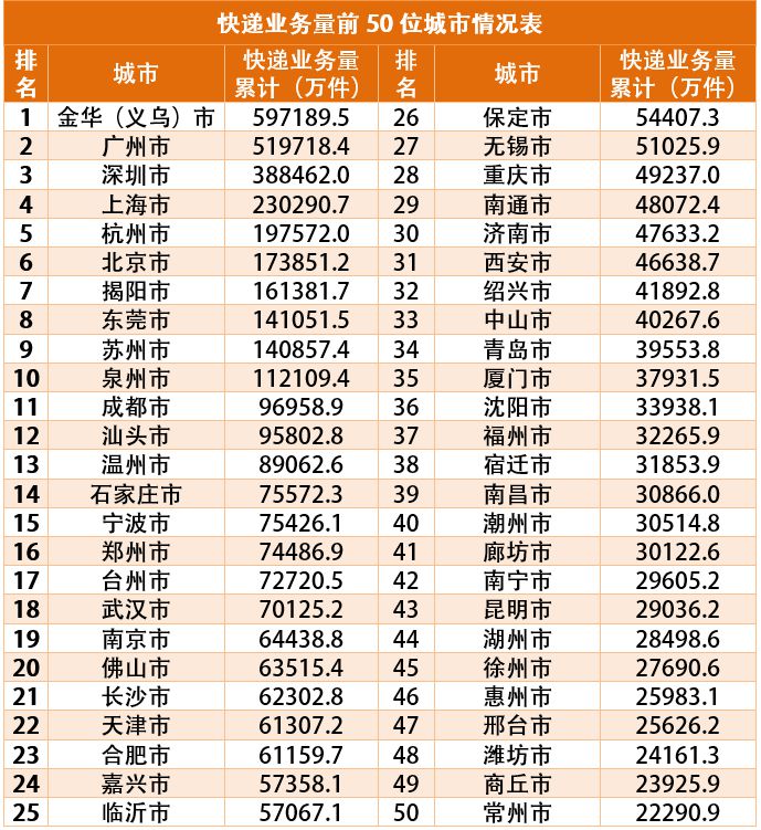 前9月邮政行业业务收入7816.9亿元，同比增13.6%